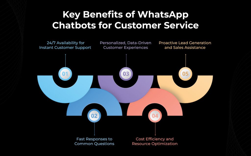 Key Benefits of WhatsApp Chatbots for Customer Service